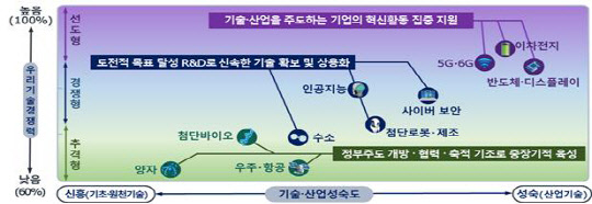 <10개 국가필수전략기술>